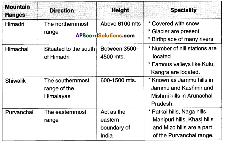 TS 10th Class Social Important Questions 1st Lesson India Relief Features 4