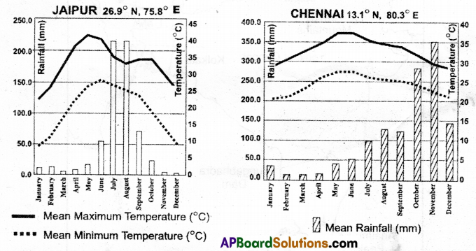 TS 10th Class Social Important Questions 4th Lesson Climate of India 9