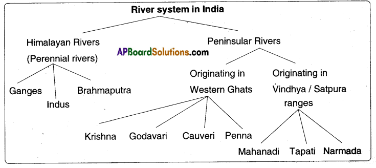 TS 10th Class Social Important Questions 5th Lesson Indian Rivers and Water Resources 3