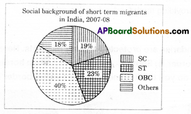TS 10th Class Social Important Questions 7th Lesson Settlements – Migration 1