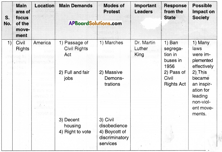 TS 10th Class Social Study Material 20th Lesson Social Movements in Our Times 1