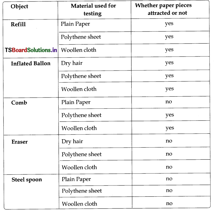TS 8th Class Physical Science Study Material 10th Lesson Some Natural Phenomena 13
