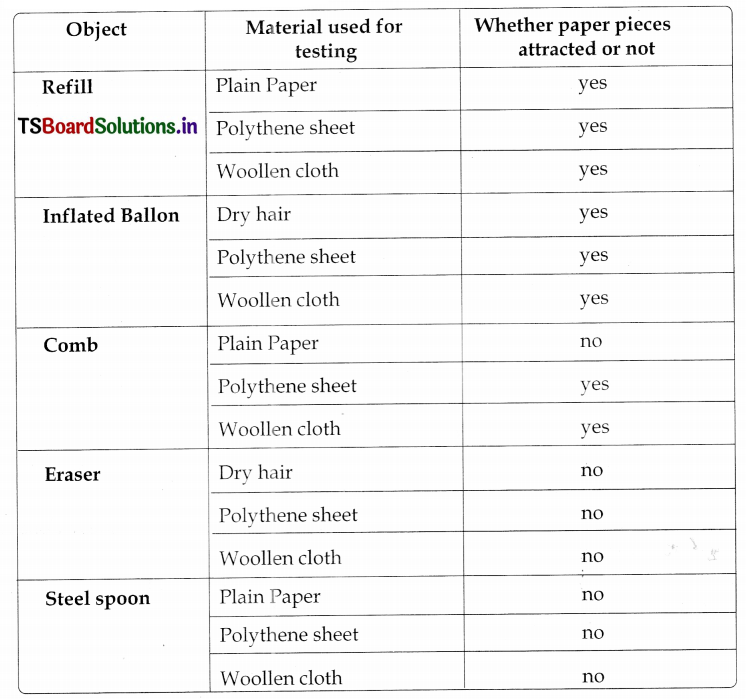 TS 8th Class Physical Science Study Material 10th Lesson Some Natural Phenomena 3
