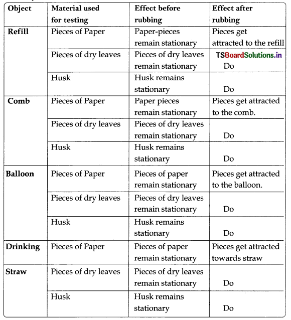 TS 8th Class Physical Science Study Material 10th Lesson Some Natural Phenomena 8