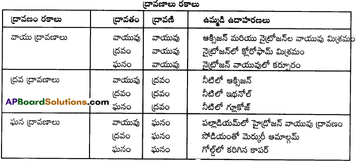 AP Inter 2nd Year Chemistry Important Questions Chapter 2 ద్రావణాలు 9