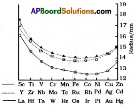 AP Inter 2nd Year Chemistry Important Questions Chapter 7 d, f – బ్లాక్ మూలకాలు & సమన్వయ సమ్మేళనాలు 12