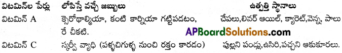 AP Inter 2nd Year Chemistry Important Questions Chapter 9 జీవాణువులు 13