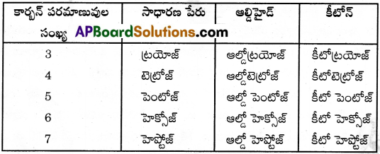 AP Inter 2nd Year Chemistry Important Questions Chapter 9 జీవాణువులు 22