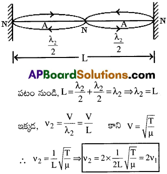 AP Inter 2nd Year Physics Important Questions Chapter 1 తరంగాలు 12