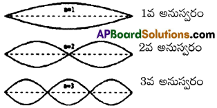 AP Inter 2nd Year Physics Important Questions Chapter 1 తరంగాలు 4