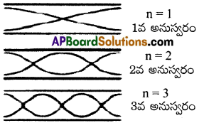 AP Inter 2nd Year Physics Important Questions Chapter 1 తరంగాలు 5
