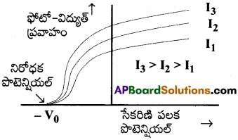 AP Inter 2nd Year Physics Important Questions Chapter 12 వికిరణం, ద్రవ్యాల ద్వంద్వ స్వభావం 2