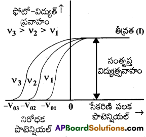 AP Inter 2nd Year Physics Important Questions Chapter 12 వికిరణం, ద్రవ్యాల ద్వంద్వ స్వభావం 4