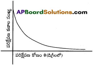 AP Inter 2nd Year Physics Important Questions Chapter 13 పరమాణువులు 13