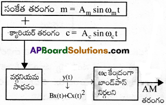 AP Inter 2nd Year Physics Important Questions Chapter 16 సంసర్గ వ్యవస్థలు 4