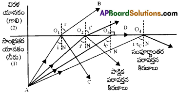 AP Inter 2nd Year Physics Important Questions Chapter 2 కిరణ దృశాశాస్త్రం, దృగ్ సాధనాలు 16