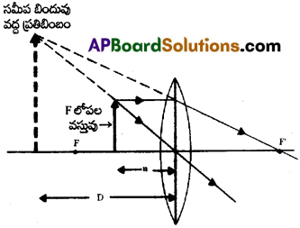 AP Inter 2nd Year Physics Important Questions Chapter 2 కిరణ దృశాశాస్త్రం, దృగ్ సాధనాలు 17