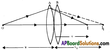 AP Inter 2nd Year Physics Important Questions Chapter 2 కిరణ దృశాశాస్త్రం, దృగ్ సాధనాలు 31