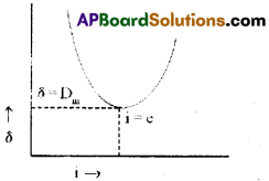 AP Inter 2nd Year Physics Important Questions Chapter 2 కిరణ దృశాశాస్త్రం, దృగ్ సాధనాలు 9