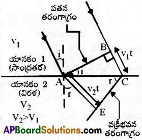 AP Inter 2nd Year Physics Important Questions Chapter 3 తరంగ దృశాశాస్త్రం 1