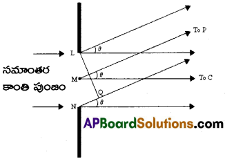 AP Inter 2nd Year Physics Important Questions Chapter 3 తరంగ దృశాశాస్త్రం 12