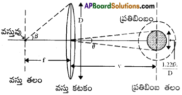 AP Inter 2nd Year Physics Important Questions Chapter 3 తరంగ దృశాశాస్త్రం 15