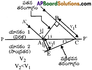 AP Inter 2nd Year Physics Important Questions Chapter 3 తరంగ దృశాశాస్త్రం 7