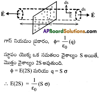 AP Inter 2nd Year Physics Important Questions Chapter 4 విద్యుత్ ఆవేశాలు, క్షేత్రాలు 14