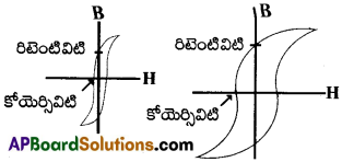 AP Inter 2nd Year Physics Important Questions Chapter 8 అయస్కాంతత్వం-ద్రవ్యం 6