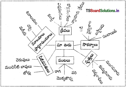 TS 7th Class Telugu Guide 5th Lesson పల్లె అందాలు 4