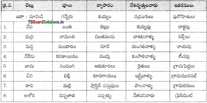 TS 7th Class Telugu Guide 5th Lesson పల్లె అందాలు 6
