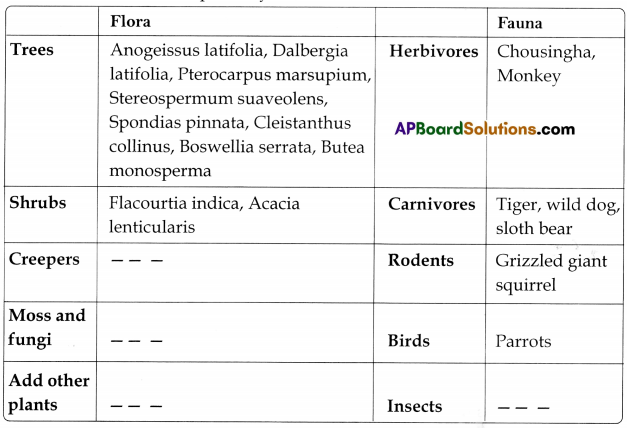TS 8th Class Biology Study Material 7th Lesson Different Ecosystems 10