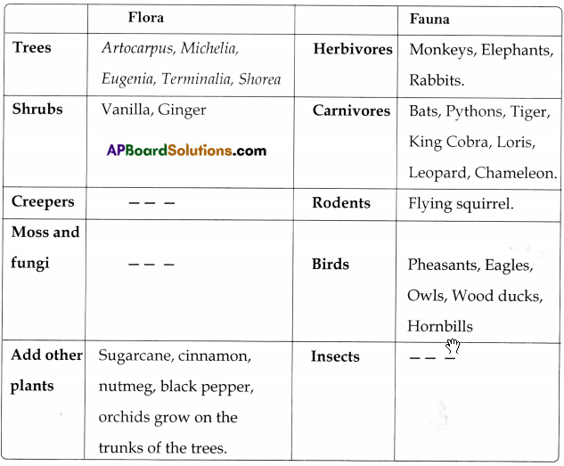 TS 8th Class Biology Study Material 7th Lesson Different Ecosystems 7