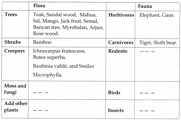 TS 8th Class Biology Study Material 7th Lesson Different Ecosystems 9