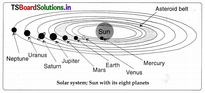 TS 8th Class Physical Science Important Questions 11th Lesson Stars and the Solar System 14
