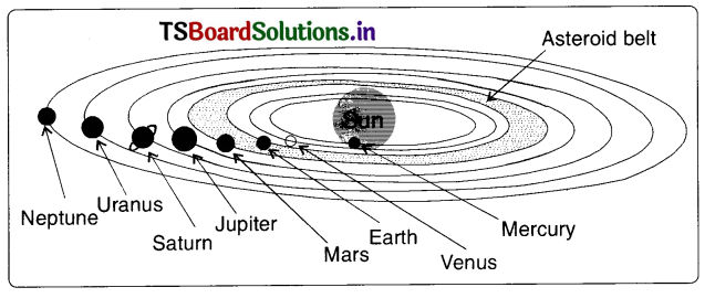 TS 8th Class Physical Science Important Questions 11th Lesson Stars and the Solar System 2
