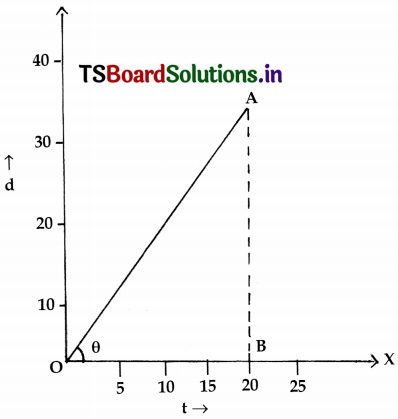 TS 8th Class Physical Science Important Questions 12th Lesson Graphs of Motion 15