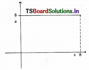 TS 8th Class Physical Science Important Questions 12th Lesson Graphs of Motion 21