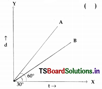 TS 8th Class Physical Science Important Questions 12th Lesson Graphs of Motion 24