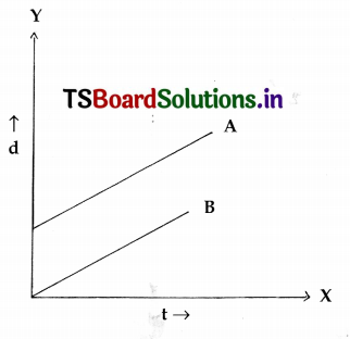 TS 8th Class Physical Science Important Questions 12th Lesson Graphs of Motion 25
