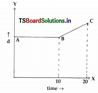 TS 8th Class Physical Science Important Questions 12th Lesson Graphs of Motion 26