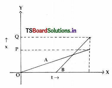 TS 8th Class Physical Science Important Questions 12th Lesson Graphs of Motion 27
