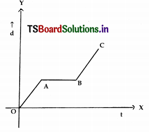 TS 8th Class Physical Science Important Questions 12th Lesson Graphs of Motion 8