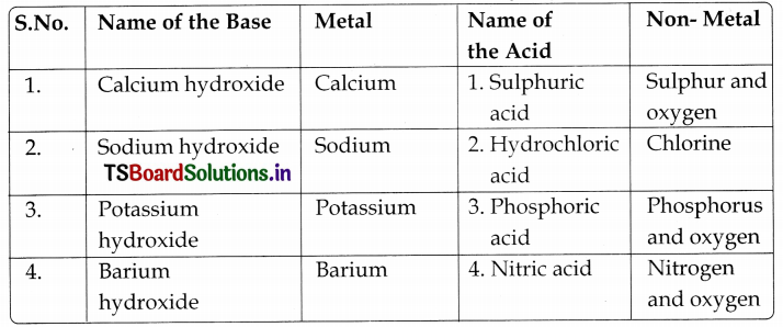 TS 8th Class Physical Science Important Questions 4th Lesson Synthetic Fibres and Plastics 4