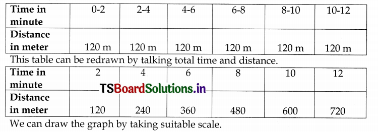 TS 8th Class Physical Science Study Material 12th Lesson Graphs of Motion 14
