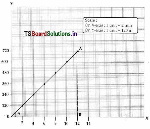 TS 8th Class Physical Science Study Material 12th Lesson Graphs of Motion 15
