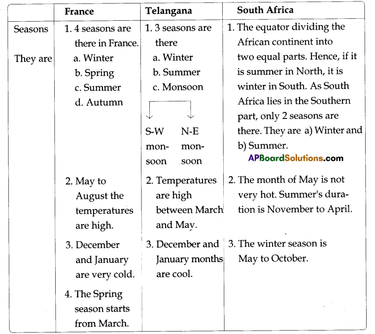 TS 8th Class Social Study Material 3rd Lesson Earth Movements and Seasons 1