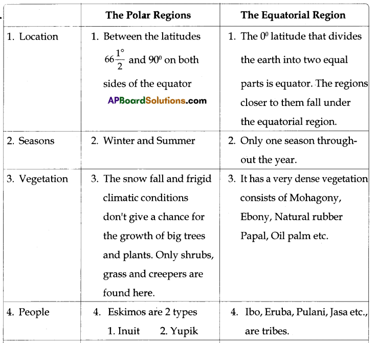 TS 8th Class Social Study Material 4th Lesson The Polar Regions 1