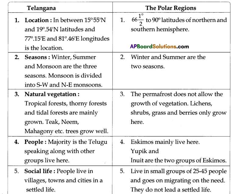 TS 8th Class Social Study Material 4th Lesson The Polar Regions 5