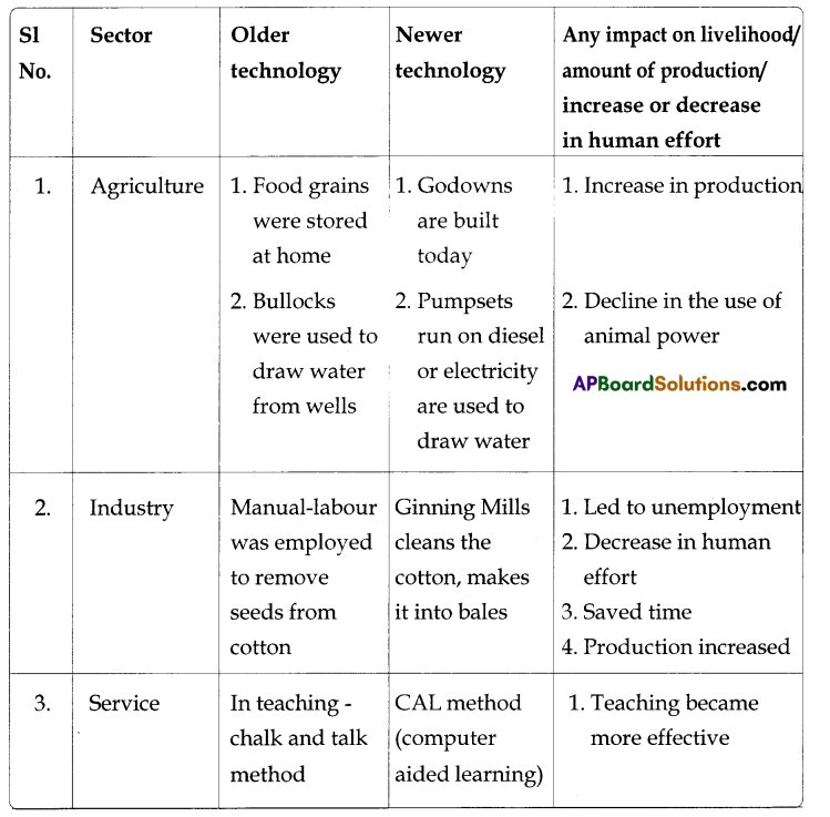 TS 8th Class Social Study Material 8th Lesson Impact of Technology on Livelihoods 2